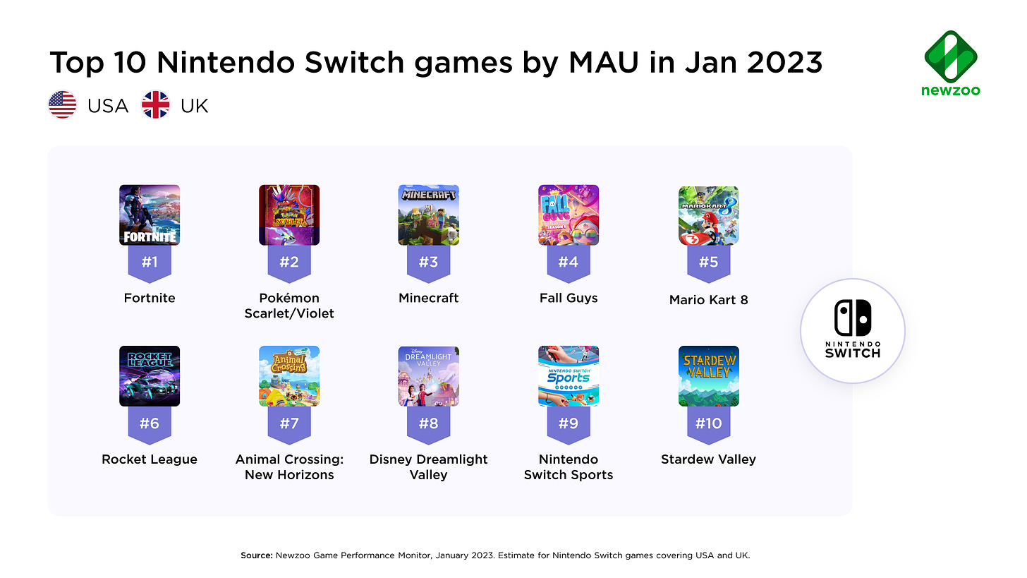 newzoo top 10 nitendo switch games by mau in Jan 2023