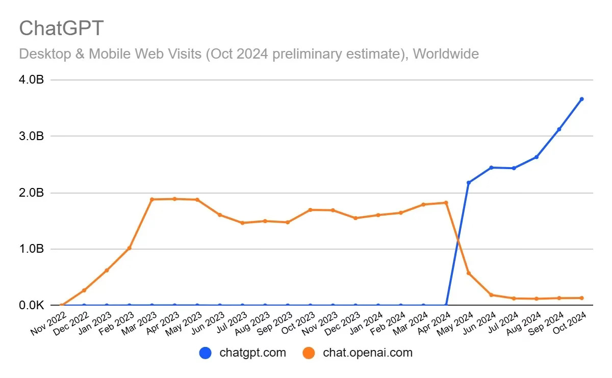 Comparação uso ChatGPT vs Chrome