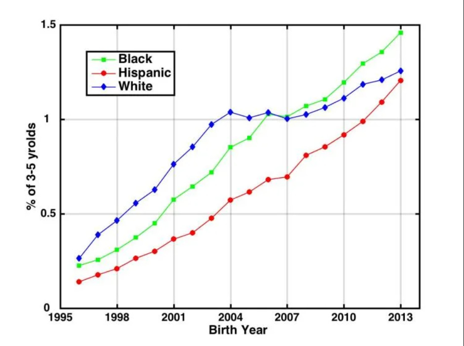 A graph showing US autism rates by Race, showing an increase from around 0.2% in 1995 to around 1.3% in all three ethnic groups included, Black, White and Hispanic.