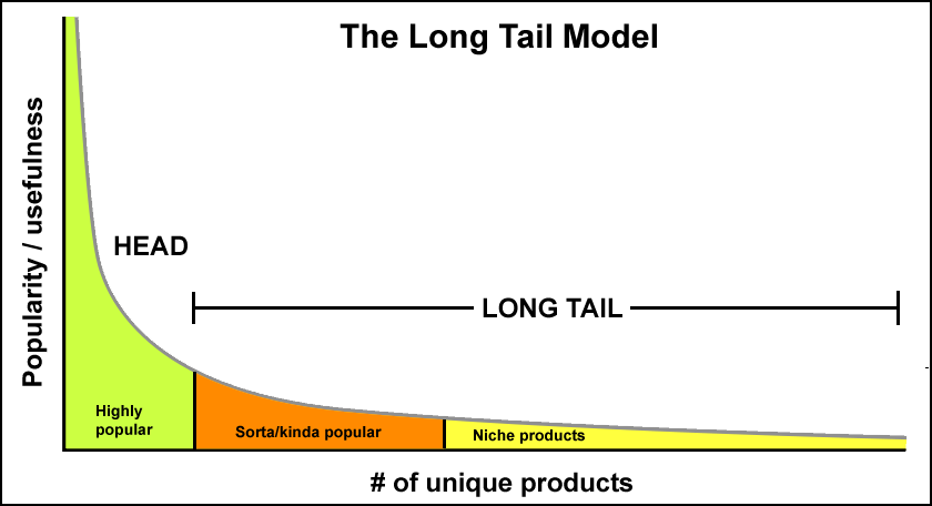 How will long tail affect the leisure branch? | by Jasper Dik | Medium