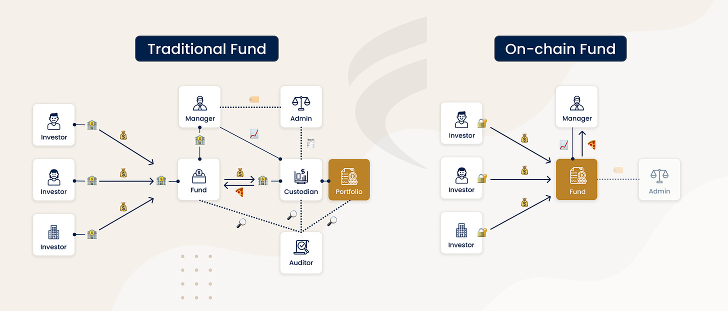 Tokenized Fund vs. On-chain Fund