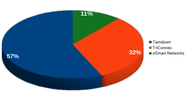 Nexus Infrastructure | 2022 Revenue breakdown prior to the spin-offs