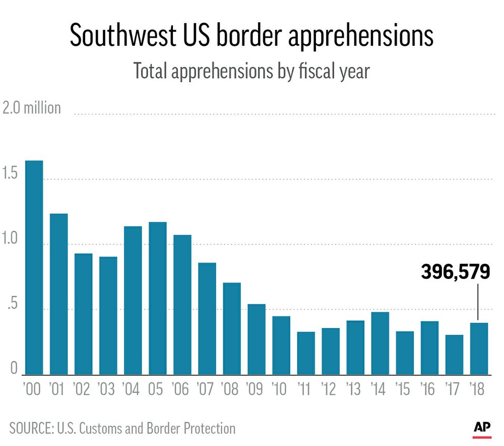 2019 southern border arrests chart