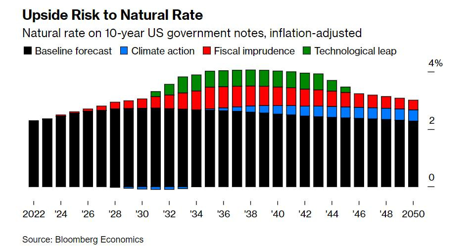 May be an image of text that says 'Upside Risk to Natural Rate Natural rate on 10-year US government notes, inflation-adjusted Baseline forecast Climate action Fiscal imprudence Technological leap 4% 2 2022 '24 '26 '28 30 32 '34 I '38 Source: Bloomberg Economics '36 '40 '42 '44 '46 '48 2050'