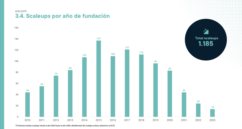 Número de Scaleups fundadas por año en España 2024