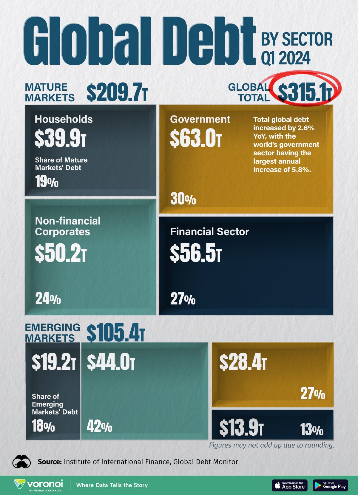 A tree map of global debt by sector and emerging vs. mature markets.