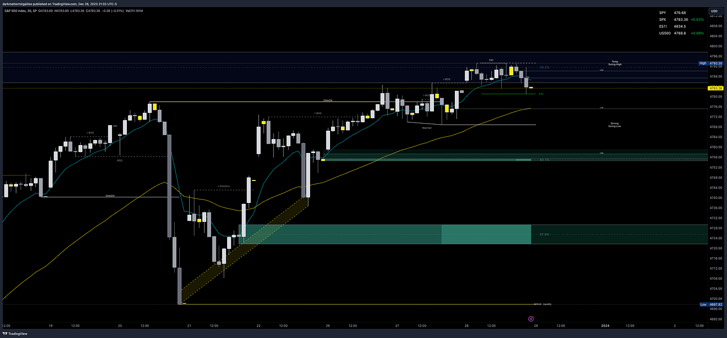 Orderblocks via Smart Money Concepts - blue are bearish supply blocks where as green are bullish demand blocks