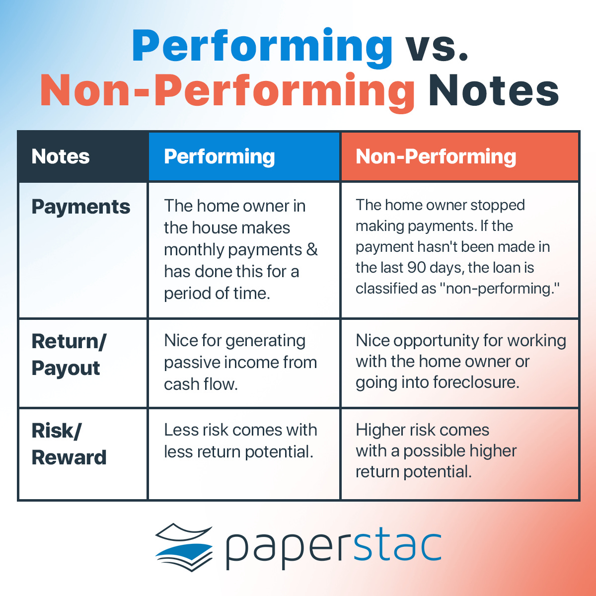 Differences-between-performing-and-non-performing-mortgage notes