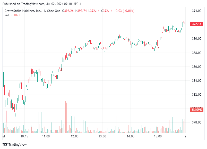 TradingView chart