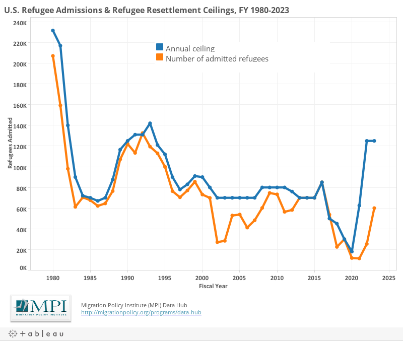 U.S. Annual Refugee Resettlement Ceilings and Numb.. | migrationpolicy.org