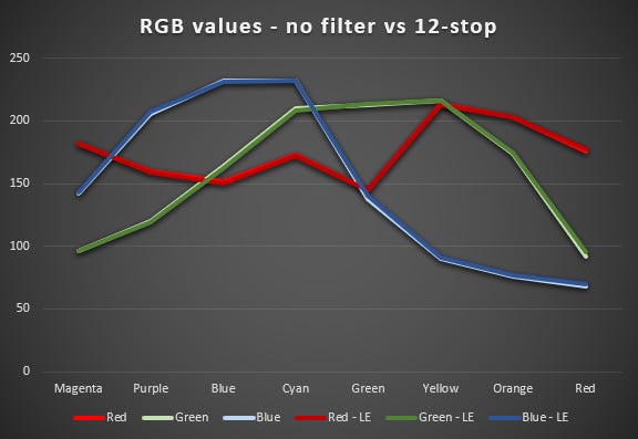 Plotted RGB values for non-white balanced images with and without filter