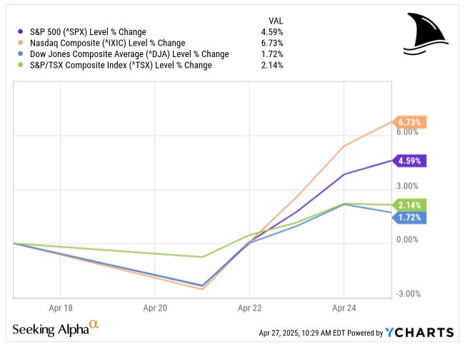 Stock market index weekly performance chart showing S&P 500, Nasdaq, Dow Jones, and TSX gains amid easing trade tensions and Trump tariff reversal, stock investing update April 2025.