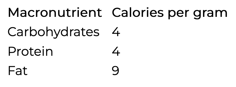 Macronutrient Calories per gram Carbohydrates 4 Protein 4 Fat 9