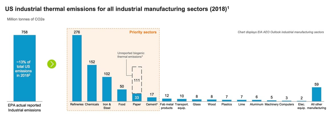 Chart of U.S. industrial thermal emissions for different manufacturing sectors, 2018 data