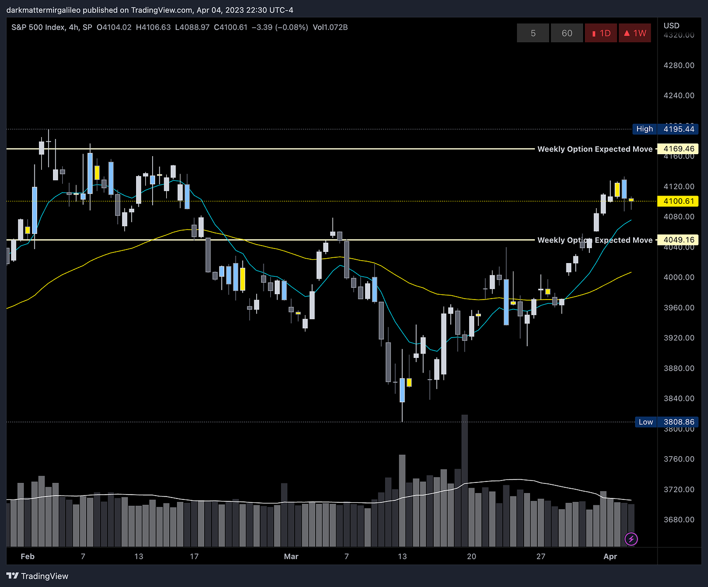 SPX’s Weekly Option Expected Move for Week of 4/3