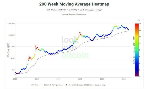 200 Week Moving Average (bron: lookintobitcoin.com)
