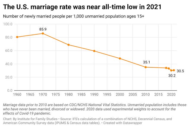 New Census Data: Key Takeaways on Divorce, Marriage, and Fertility in the  U.S. | Institute for Family Studies
