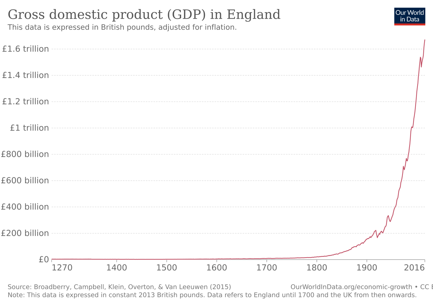 Gross domestic product (GDP) in England