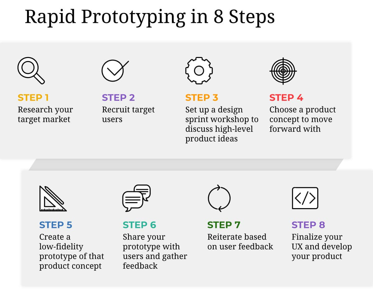 The 8 steps of rapid prototyping, from research to final development The 8 steps of rapid prototyping, from research to final development