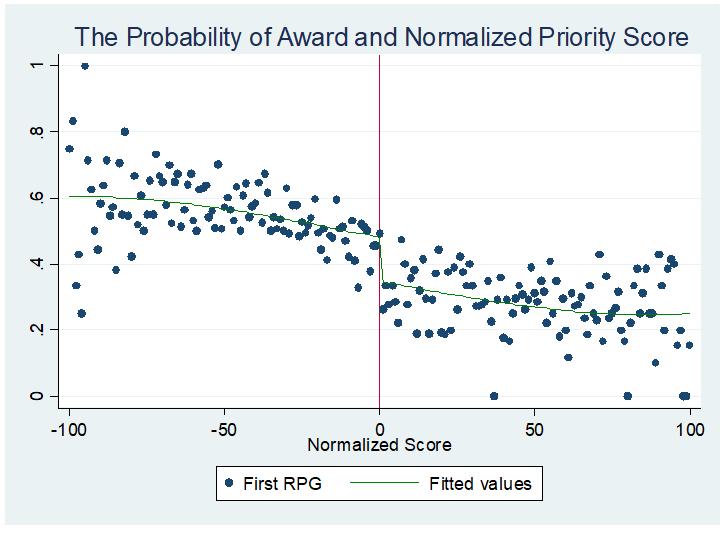 Probability of award and normalized priority score graph plotting First RPG and fitted values, x axiis -100 to 100, y axis 0 to 1