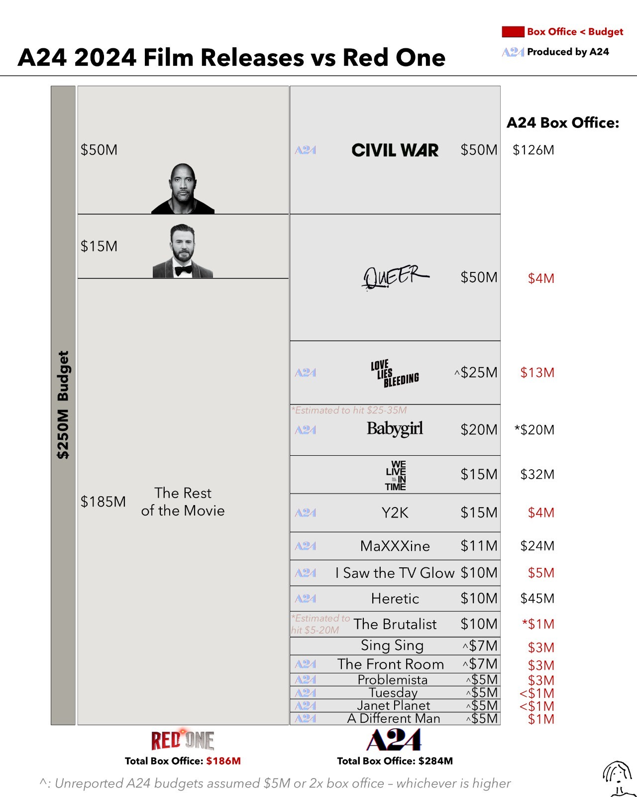 r/A24 - Red One’s budget of $250M is the same as the combined budget of all 16 of A24’s 2024 film releases r/A24 - Red One’s budget of $250M is the same as the combined budget of all 16 of A24’s 2024 film releases