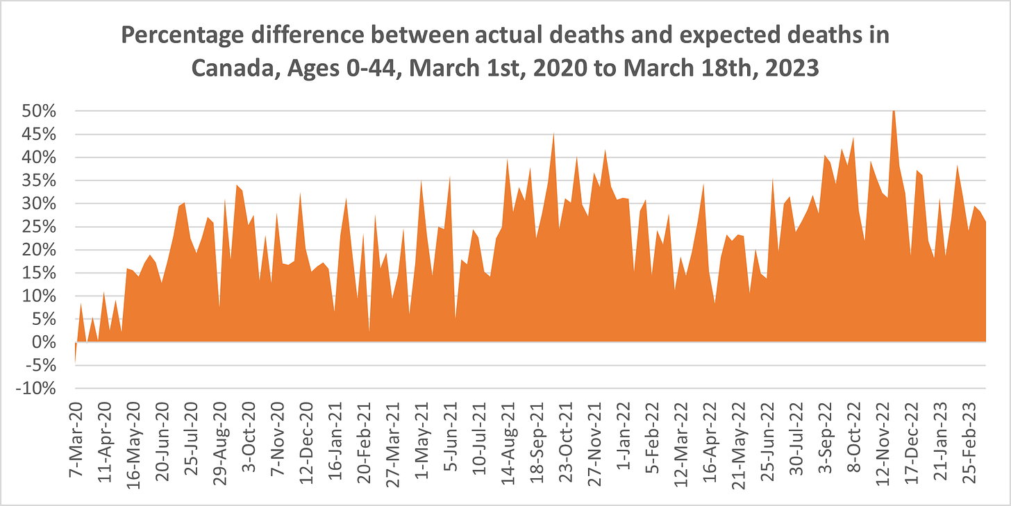 Chart showing weekly % excess mortality from March 1st, 2020 to March 18th, 2023 in Canada, for ages 0-44. The figure is above 0 aside from a slight dip below zero in early March 2020. The figure is consistently very high, with some waves but less of a smooth pattern than the all ages chart. The figure peaks around 30% in Spring-Fall 2020, 35% in Spring 2021, 45% in Fall 2021 to Winter 2021/2022, 32% (briefly) in Spring 2022, and is largely between 30% and 45% from Summer 2022 to the latest data in Spring 2023, with one week in November 2022 rising to 50%. Recent data is very elevated despite likely being very incomplete.