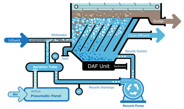 Image result for dissolved air flotation