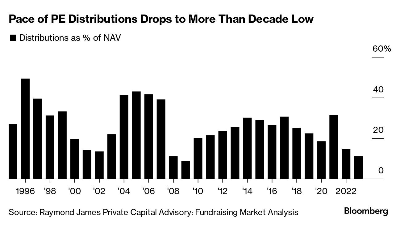 Private Equity Returns Plunge to Global Financial Crisis Levels - Bloomberg