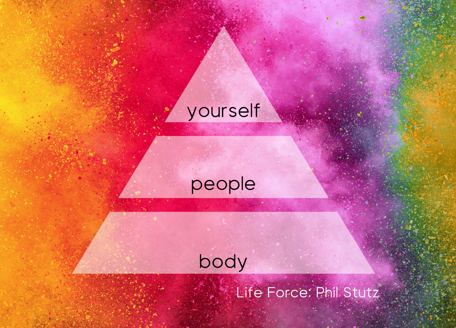 Your life force has 3 levels like a pyramid. This image shows a 3-part pyramid on a rainbow splash background. The bottom tier says Body, then People, then Yourself at the top. Concept by Phil Stutz. 