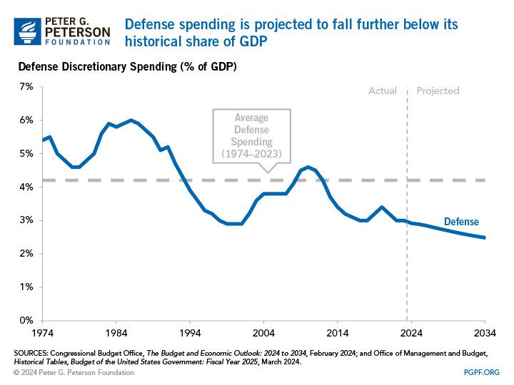 Defense spending is projected to fall further below its historical share of GDP