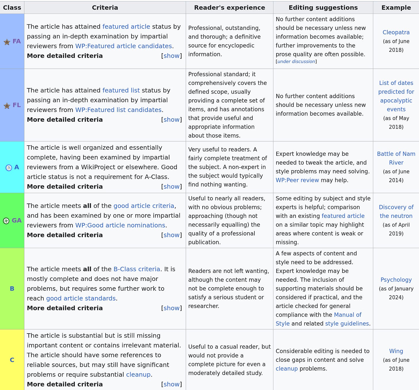 chart showing the different grades a wikipedia article can have with critiera and reader experience descriptions