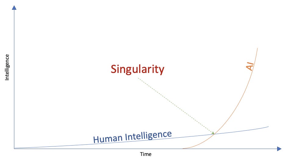 Singularity may not require AGI. “Singularity”, the point where AI can… |  by Alan Tan | Towards Data Science