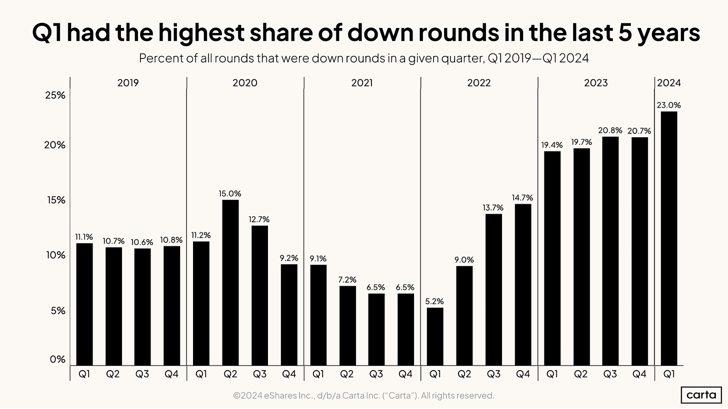 Q1 had the highest share of down rounds in the last 5 years