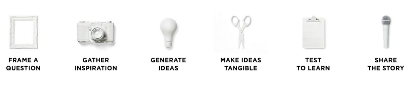 IDEO Design Thinking Process