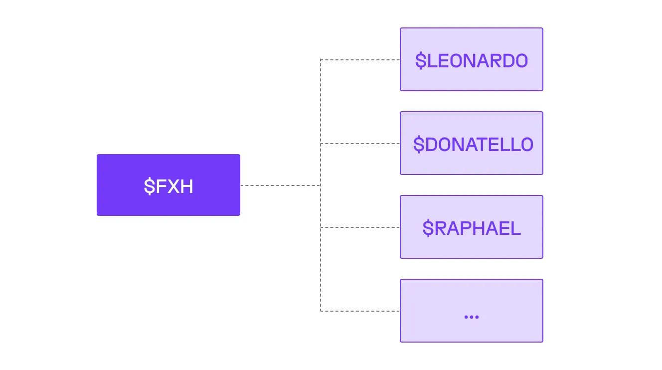 $fxh token powers a new protocol where artists can launch their own token