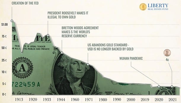 Graph illustrating the decline of the U.S. dollar's purchasing power from 1913 to 2021, marked by key economic events such as the creation of the Federal Reserve, the Bretton Woods Agreement, the abandonment of the gold standard, and the COVID-19 pandemic, with the dollar’s value dropping to 4 cents.