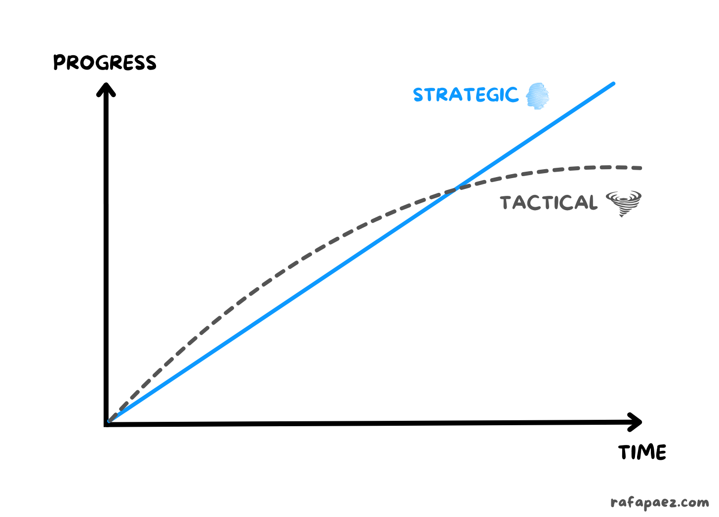 Tactical Tornadoes VS Strategic Sculptors