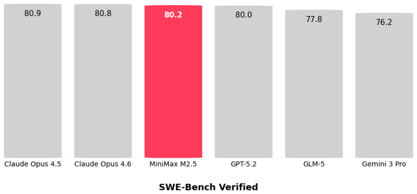 MiniMax M2.5 编程基准