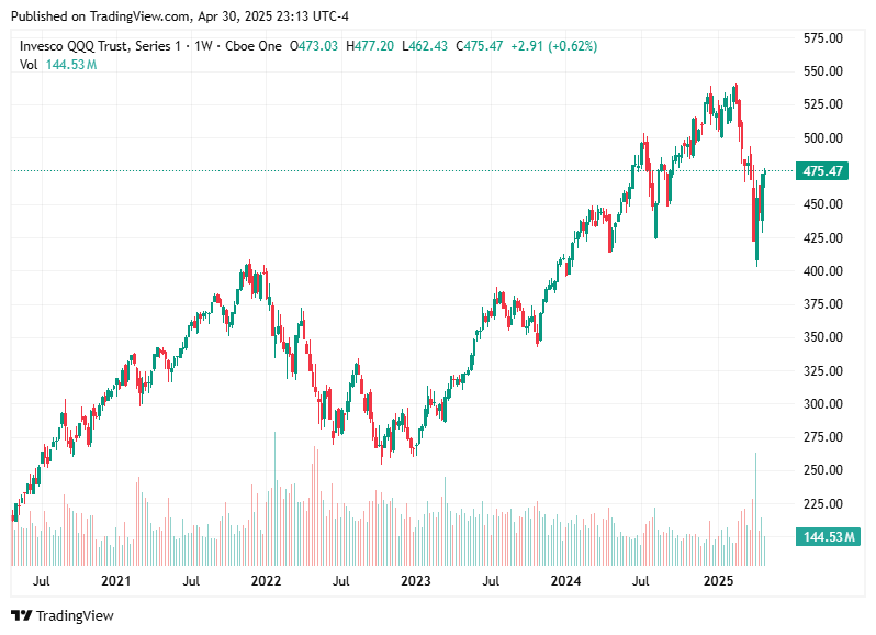 TradingView chart TradingView chart
