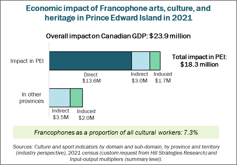 Graph of the economic impact of Francophone arts, culture, and heritage in Prince Edward Island in 2021.  Overall impact on Canada's GDP: 23.9 million.  Impact on the GDP of Prince Edward Island: $18.3 million.  Direct: $13.6 million.  Indirect: $3 million.  Induced: $1.7 million.  Impact on the GDP of other provinces: $5.5 million.  Francophones as a proportion of all cultural workers: 7.3%.  Sources: Culture and sport indicators by domain and sub-domain, by province and territory (industry perspective), 2021 census (custom request from Hill Strategies Research) and Input-output multipliers (summary level).