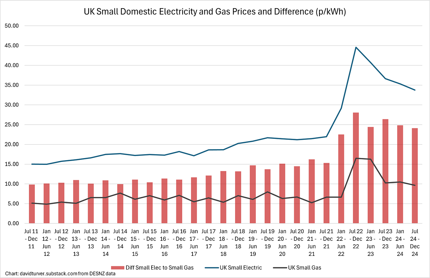 Figure F - UK Small Domestic Gas and Electricity Prices and Differences (pence per kWh)