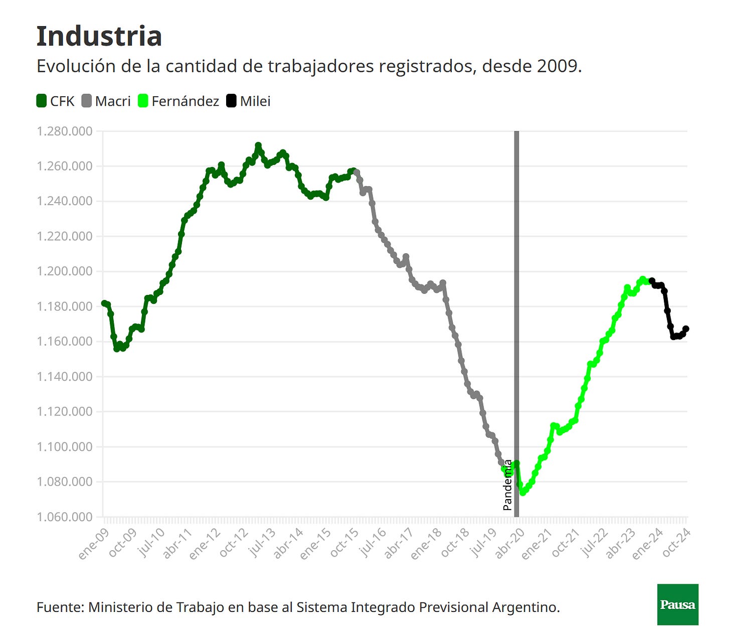 Argentina industry manufacturing jobs Milei Fernandez Macri CFK 2024