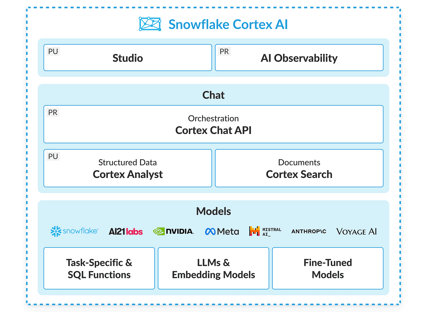 Snowflake Cortex AI