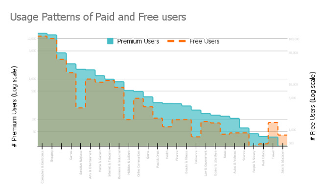 Usage patterns show most popular use-cases and premium use-cases.