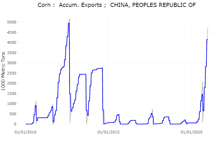 Corn to China
