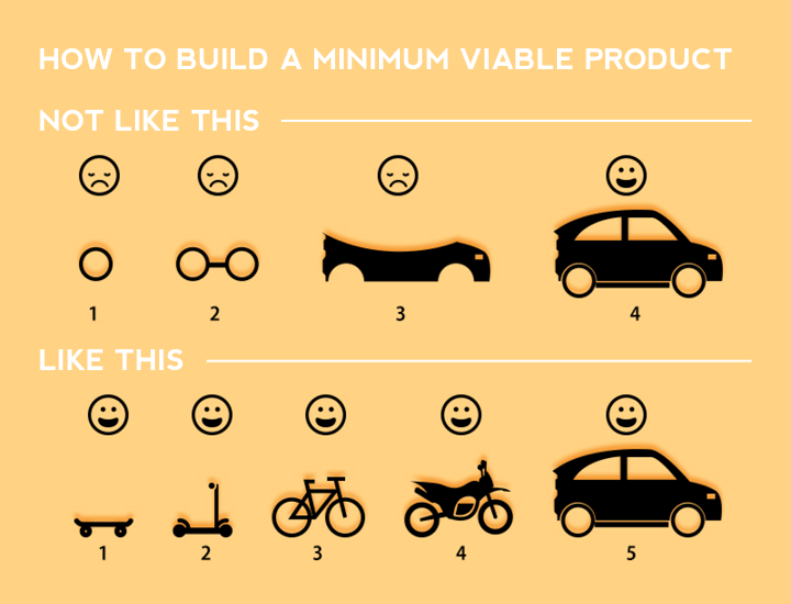 how to build a mvp correctly