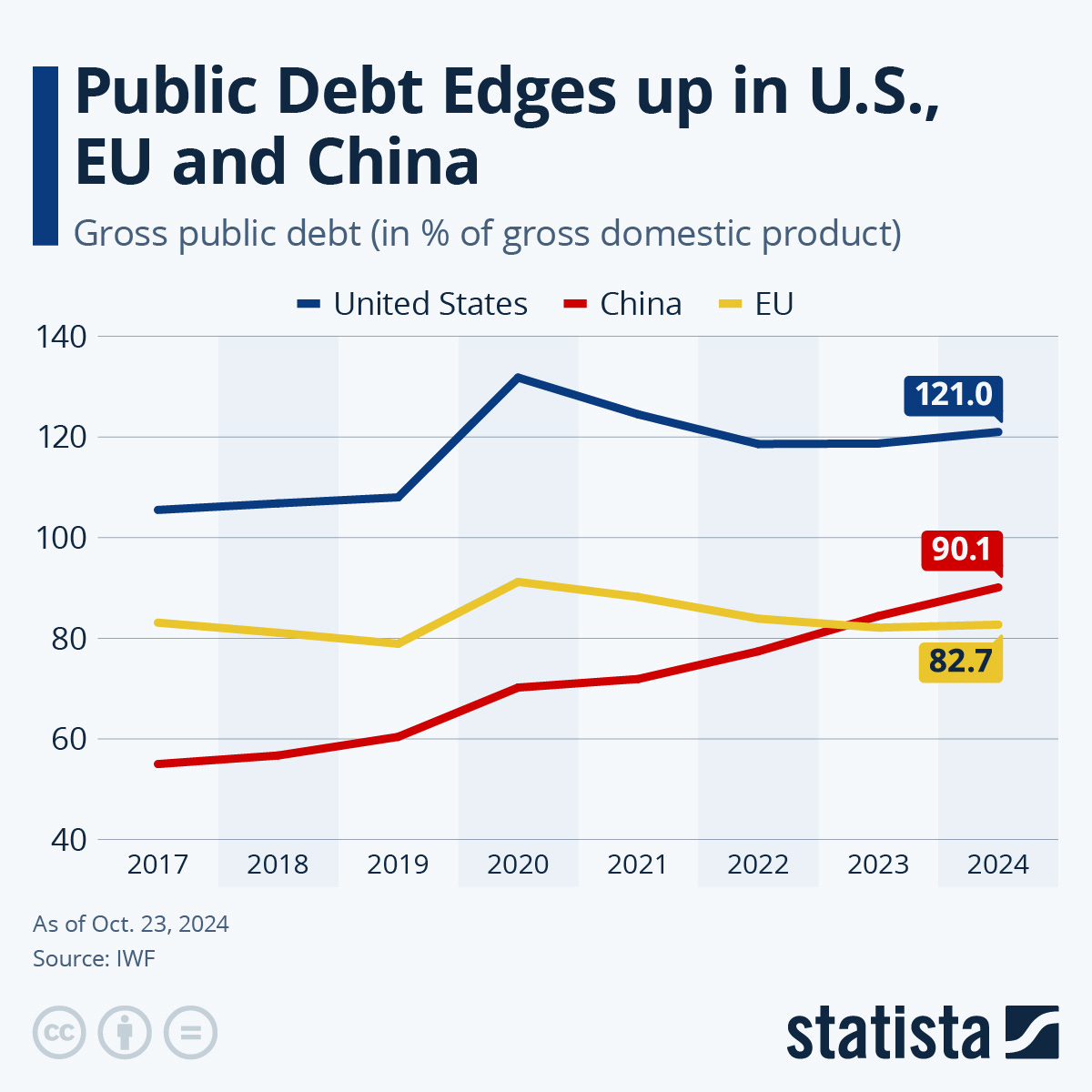 Chart: Public Debt Edges Up in the U.S., EU and China | Statista