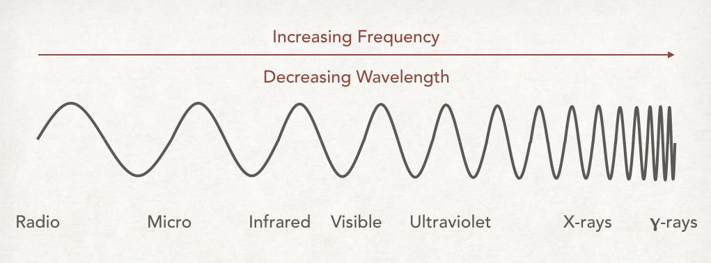 How does radiation change across the electromagnetic spectrum? | Socratic