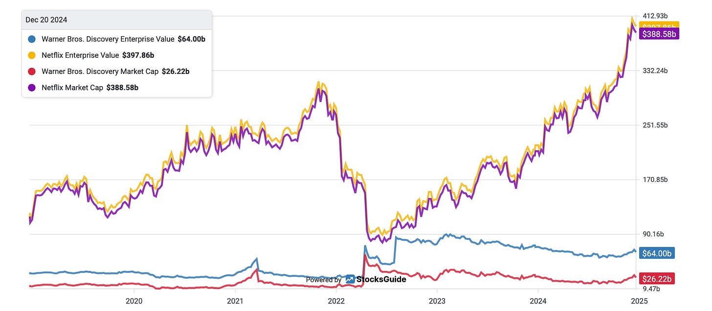 Warner Bros. Discovery vs. Netflix