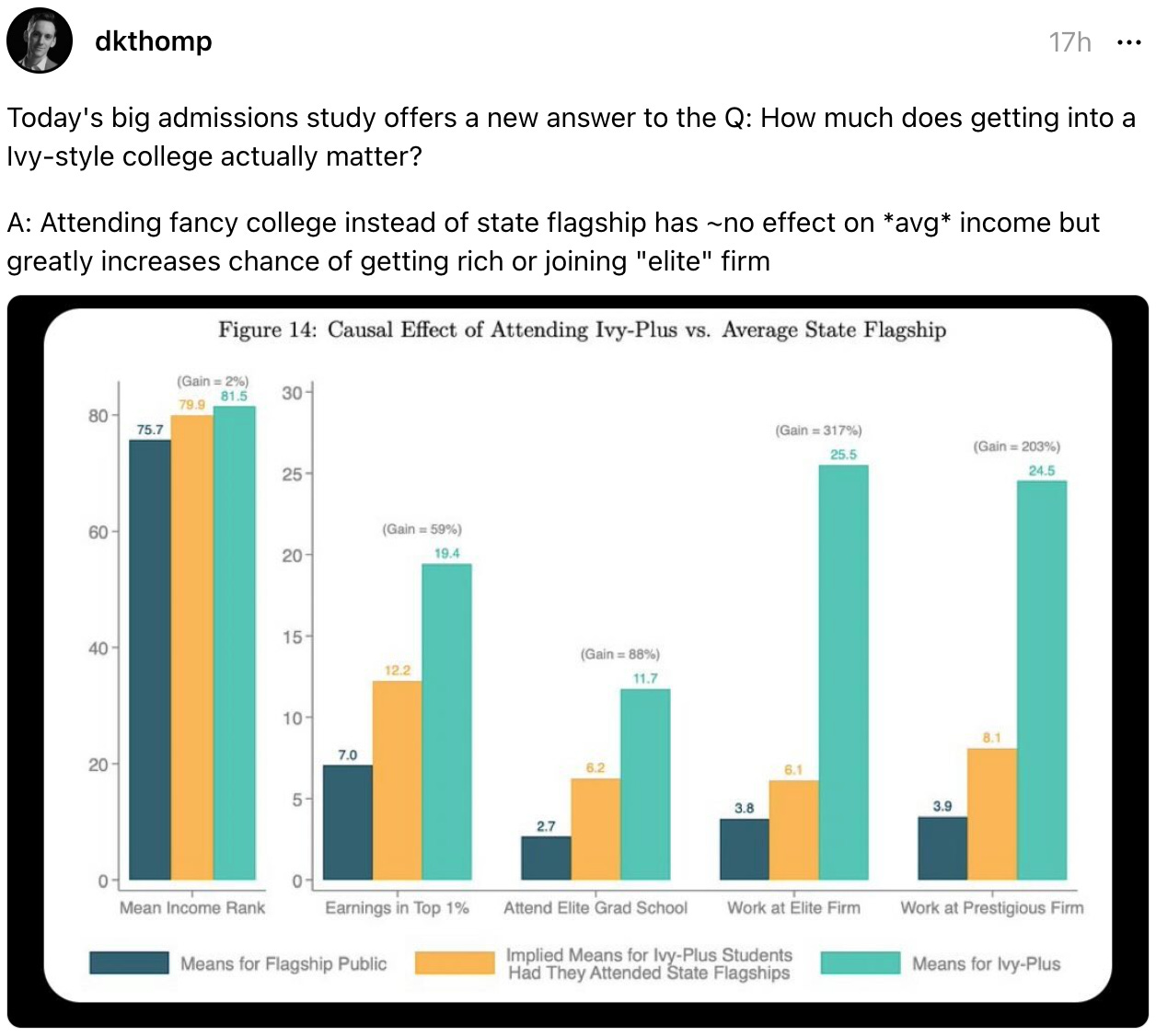 dkthomp 17h Today's big admissions study offers a new answer to the Q: How much does getting into a Ivy-style college actually matter?  A: Attending fancy college instead of state flagship has ~no effect on *avg* income but greatly increases chance of getting rich or joining "elite" firm